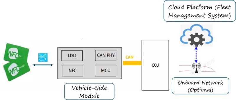Yutong - NFC Digital Key System